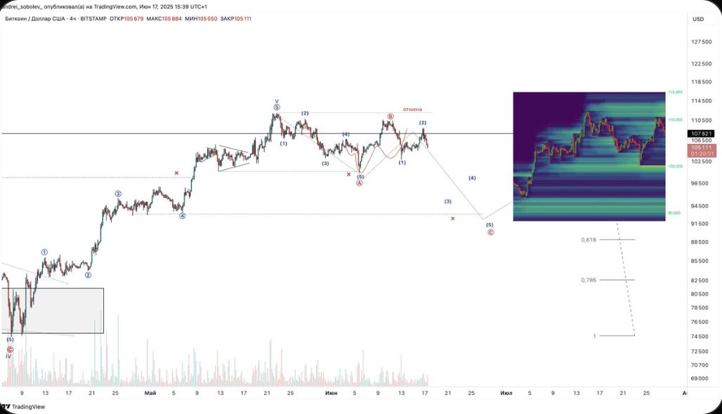 Lavaasa's tweet photo. Wave [1]-[2] done.
What’s next?
Maybe altcoin parabola.

#BTC #TechnicalAnalysis #SONY X DUNK #Téhéran #grundwasser #bac2025 #ニャアン #heerkens #BTCFi #Field Of Gold #Huda #Larry https://t.co/dUy28YXrMv