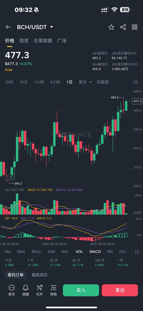 AI软件前几天推荐了 #BCH   这里也有提醒

这一款二级行情预警工具目前免费开放

需要的自取： valuescan.io/login?inviteCo…

邀请码：FQLXQN