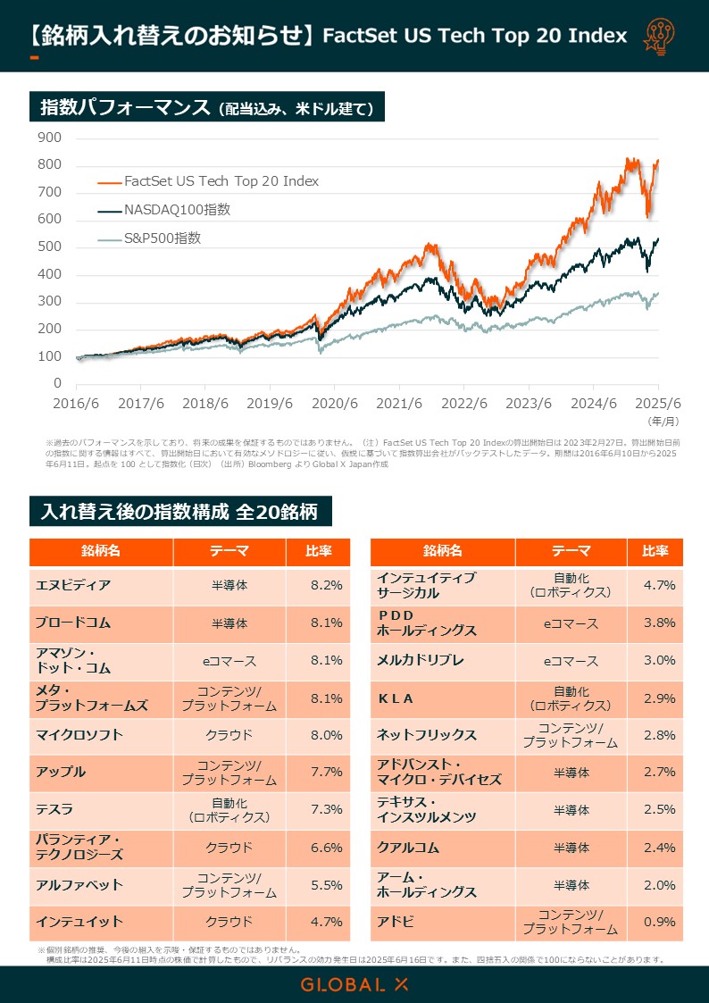 先日、銘柄入替が行われた「グローバルＸ US テック・トップ20 ETF」（2244）って、どんなETF？💭  世界をリードする分野において米国を代表する企業で構成 🔥 https://t.co/HMkuH1Y4VF #パランティア $PLTR  #アームホールディングス $ARM 指数のパフォーマンスと入れ替え ...