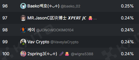 Baeko๊งIP๊ง(ร,G)๐โ: (@baeko_02) on Twitter photo ์ผ์ฃผ์ผ๋ง์ ๋ค์ UXLINK ๋ฆฌ๋๋ณด๋ 7์ผ๊ธฐ์ค 96์์ ์ฌ๋ผ์์ต๋๋ค!
ํ๊ตญ UXLINK ์ปค๋ฎค๋ํฐ ๋ถ๋ค๊ณผ ๊ณ์ํด์ ์ด์ฌํ ์ํตํ๋ฉฐ 30์ผ ๊ธฐ์ค์ผ๋ก๋ 100์๊ถ์ ์ง์
ํ๋๋ก ๋
ธ๋ ฅํด๋ณด๊ฒ ์ต๋๋ค!
์ธ์ ๋ ํธํ๊ฒ ํ
๊ทธํด์ฃผ์๋ฉด ํ์ธ ํ ๋๊ธ ๋ฌ๋ฌ ๋ฌ๋ ค๊ฐ๊ฒ ์ต๋๋ค!
<a href="/UXLINKofficial/">UXLINK</a> ์ปค๋ฎค๋ํฐ ํ์ดํ
!! ์ผ์ฃผ์ผ๋ง์ ๋ค์ UXLINK ๋ฆฌ๋๋ณด๋ 7์ผ๊ธฐ์ค 96์์ ์ฌ๋ผ์์ต๋๋ค!
ํ๊ตญ UXLINK ์ปค๋ฎค๋ํฐ ๋ถ๋ค๊ณผ ๊ณ์ํด์ ์ด์ฌํ ์ํตํ๋ฉฐ 30์ผ ๊ธฐ์ค์ผ๋ก๋ 100์๊ถ์ ์ง์
ํ๋๋ก ๋
ธ๋ ฅํด๋ณด๊ฒ ์ต๋๋ค!
์ธ์ ๋ ํธํ๊ฒ ํ
๊ทธํด์ฃผ์๋ฉด ํ์ธ ํ ๋๊ธ ๋ฌ๋ฌ ๋ฌ๋ ค๊ฐ๊ฒ ์ต๋๋ค!
<a href="/UXLINKofficial/">UXLINK</a> ์ปค๋ฎค๋ํฐ ํ์ดํ
!!