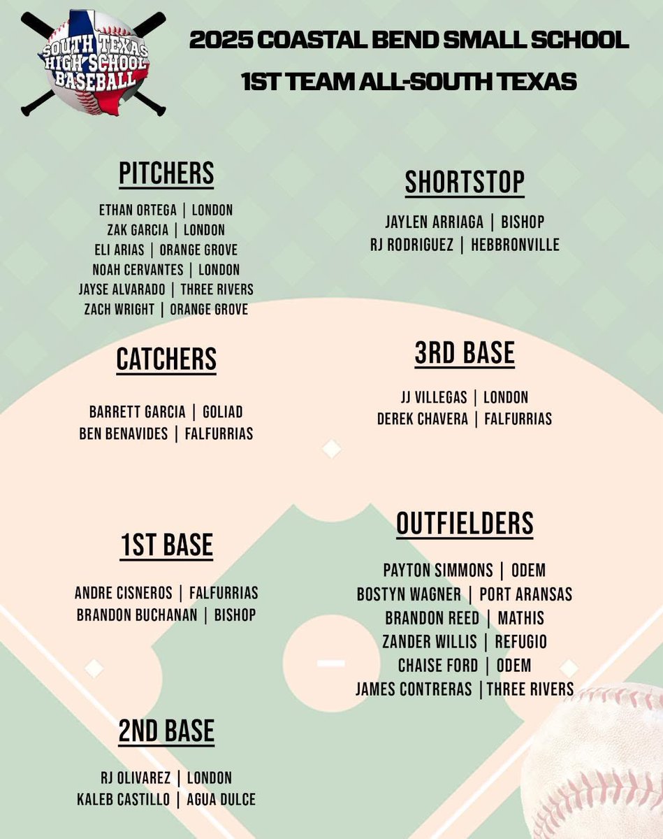Falfurrias Jersey Baseball (@gusesquivel3193) on Twitter photo Congratulations to Senior Catcher Ben Benavides, Senior 3rd Baseman Derek Chavera, and Junior 1st Baseman Andre Cisneros on making the 2025 Coastal Bend Small School 1st Team All-South Texas! 🙏🏼⚾️🤘🏽🔥 Congratulations to Senior Catcher Ben Benavides, Senior 3rd Baseman Derek Chavera, and Junior 1st Baseman Andre Cisneros on making the 2025 Coastal Bend Small School 1st Team All-South Texas! 🙏🏼⚾️🤘🏽🔥