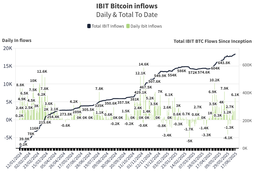🚨 BLACKROCK BUYS 6088 BTC 🤯

Now Holds 680,000 BTC