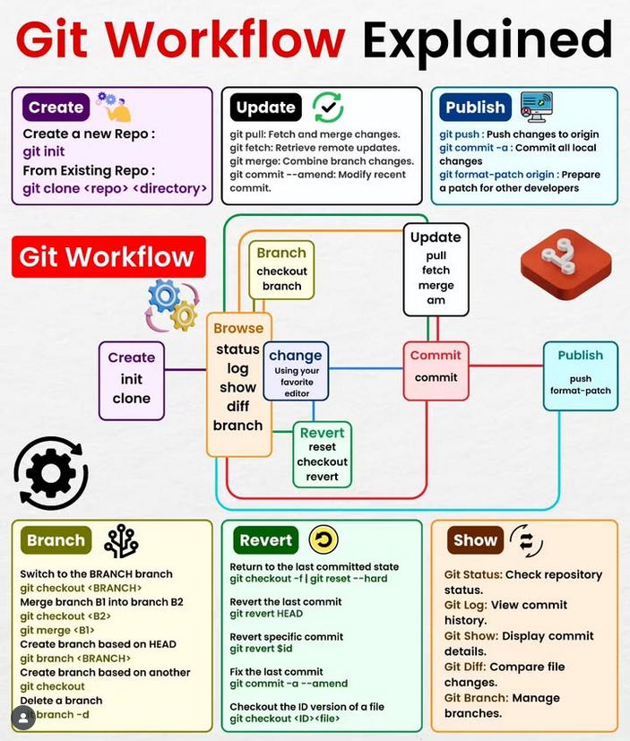 Git Workflow Explained !

#git