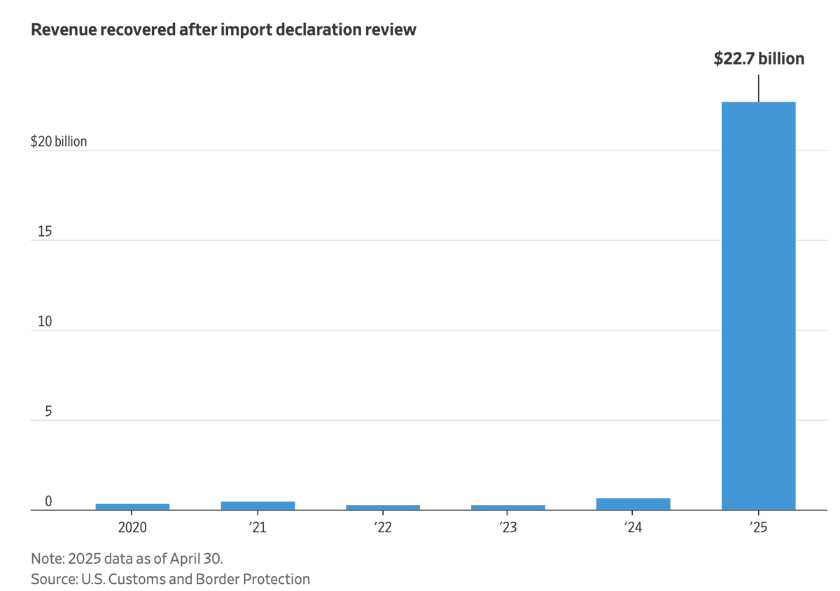 Customs is also cracking down.

$22.7B was collected just from compliance reviews this year, more than any full year before.

It’s not just higher tariffs,  it’s tighter policing.