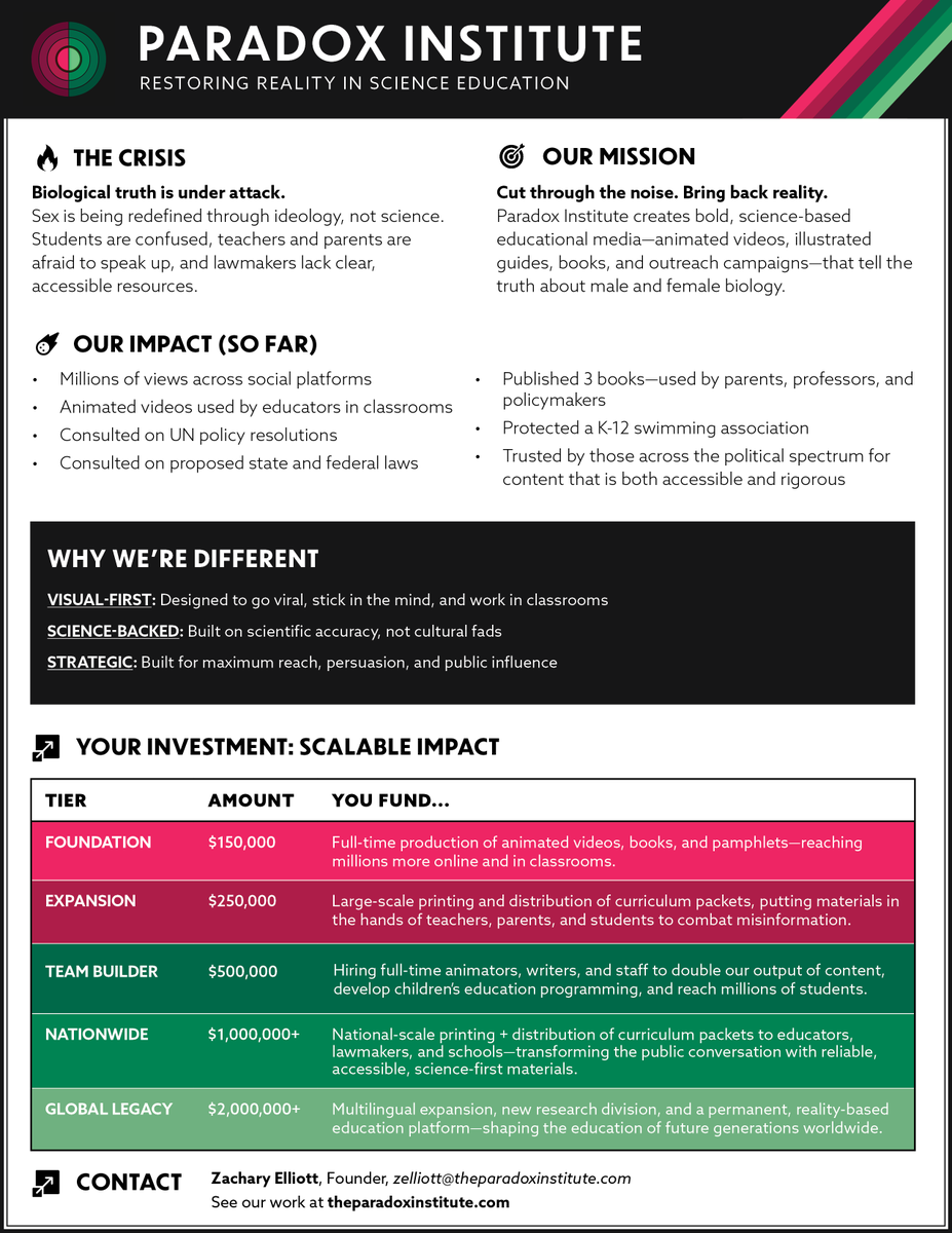 PdxInstitute's tweet image. We are raising $2,000,000 to restore reality in science education!
In our spare time, we have made videos used in classrooms, published bestselling books, consulted on laws and policies, and much more.
Imagine what we can do with full-time funding.
app.ribbon.giving/links/jvvBux