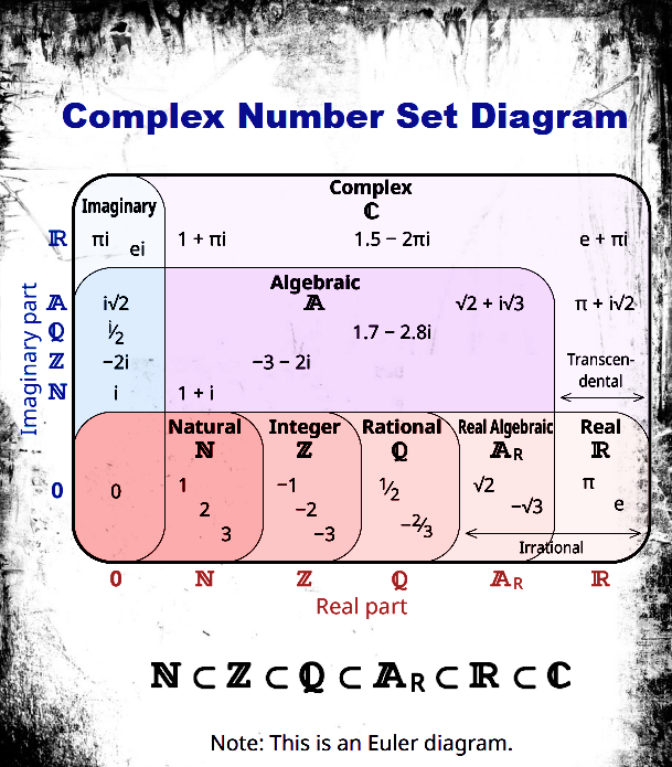 Mathematics. The Ethereal Veil of Numerical Realms.

Late-night thoughts on numbers.

Figure by Keith Enevoldsen, thinkzone.wlonk.com, cc by-sa 4.