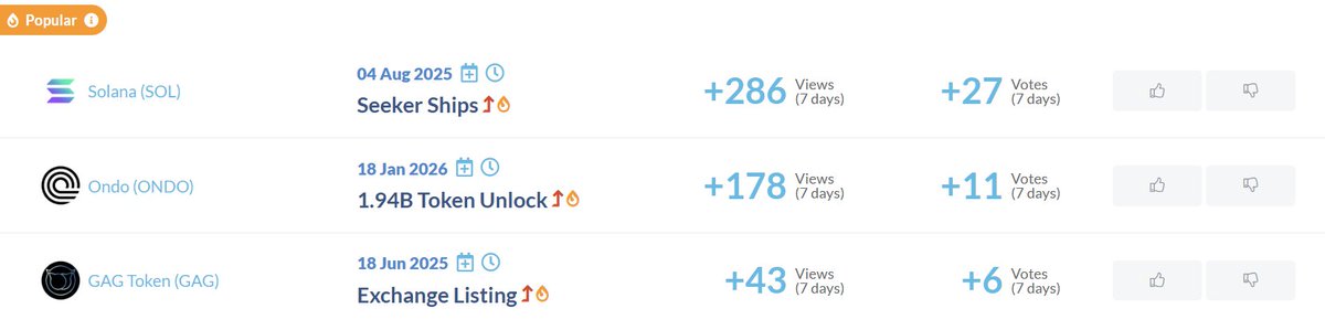 Most popular events in the last 24h 📈

🥇 +286 Views, +27 Votes
$SOL (<a href="/solana/">Solana</a>)
04 Aug 2025
Seeker Ships 👉 coinmarketcal.com/en/event/seeke…

🥈 +178 Views, +11 Votes
$ONDO (@ondofinance)
18 Jan 2026
1.94B Token Unlock 👉 coinmarketcal.com/en/event/1-94b…

🥉 +43 Views, +6 Votes
$GAG (<a href="/adgagercom/">Adgager</a>)