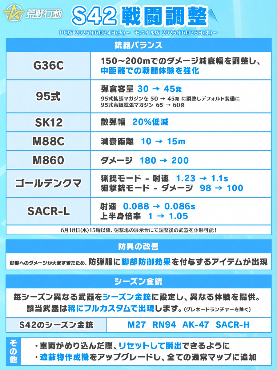 📍S42戦闘調整の予告📍

6/26(木)のアプデで反映予定🔥
🔸95式の弾倉容量を大幅アップ
🔸G36C、ショットガンなどを強化
🔸脚部防御効果を得られるアイテム
🔸最初からフルカスで入手できるシーズン金銃

調整後の武器は6/18(水)15時以降に射撃場で体験できます！
ご意見をお待ちしております✉️