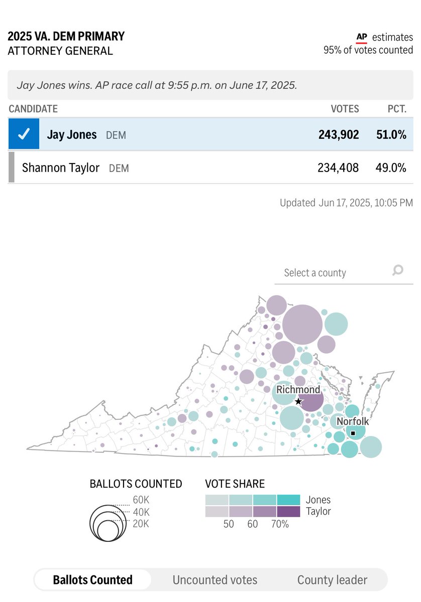 #BREAKING Jay Jones defeats Shannon Taylor in the Virginia Attorney General Democratic Primary.

Jones will face incumbent Republican Jason Miyares in November. 

<a href="/fox5dc/">FOX 5 DC</a> is on the air with LIVE results now