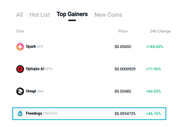 🚀 $FREEDOG up 34% in the last 24 hours, and now we’re at a 46% increase! The power of our community speaks for itself!

Let’s keep making history for Freedogs—$FREEDOG is our flag! 🐾💥
#KuCoin #Ku24hour