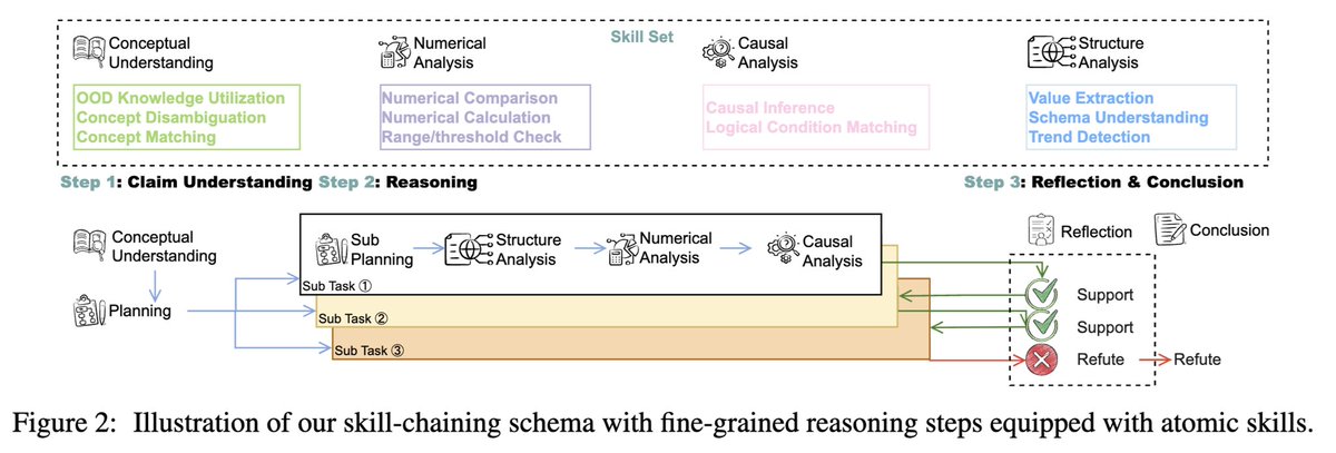 🧠Let’s teach LLMs to learn smarter, not harder💥[arxiv.org/pdf/2506.06972]
🤖How can LLMs verify complex scientific information efficiently?
🚀We propose modular, reusable atomic reasoning skills that reduce LLMs’ cognitive load to verify scientific claims with little data.