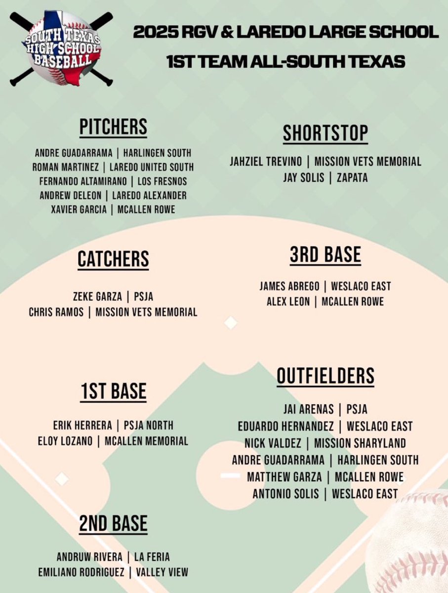 Ramiro “Alex” Leon (@alexleon_2323) on Twitter photo Honored to be named 1st Team All-South Texas 3rd baseman 🙏🏽
<a href="/NRBaseballTribe/">Colonel Rowe Warrior Baseball</a> <a href="/SouthTexasHigh1/">South Texas High School Baseball</a> <a href="/WildcattersHS/">Wildcatters High School</a> <a href="/LB21baseball/">LB21 Baseball</a> Honored to be named 1st Team All-South Texas 3rd baseman 🙏🏽
<a href="/NRBaseballTribe/">Colonel Rowe Warrior Baseball</a> <a href="/SouthTexasHigh1/">South Texas High School Baseball</a> <a href="/WildcattersHS/">Wildcatters High School</a> <a href="/LB21baseball/">LB21 Baseball</a>