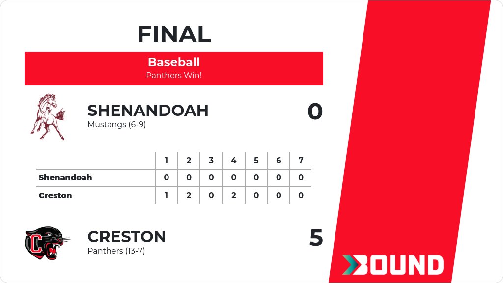 Baseball (Varsity) Score Posted - Creston Panthers defeat Shenandoah Mustangs 5-0. gobound.com/ia/ihsaa/baseb…
