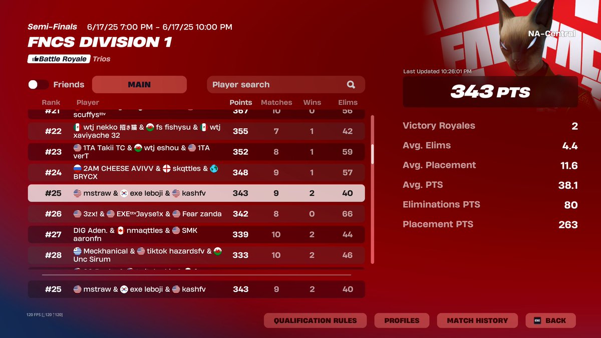 25TH DAY 1 WITH MY BROTHERS (LETSSSS GOOOOO)
@1xboji <a href="/Mstraw_/">mstraw</a> GOTTA DO BETTER TMRW 🫡