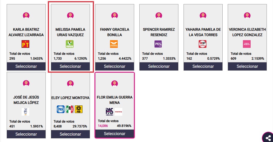 FrojiMX | Periodismo Independiente (@froji_mx) on Twitter photo Y ¿quién es Melissa Pamela Urías Vázquez? 🤔
Unos años antes, en 2021🗓️, fue candidata del <a href="/partidoverdemex/">Partido Verde</a>🦜 al <a href="/congresosinaloa/">Congreso del Estado de Sinaloa</a>.
Sin embargo, quedó en tercer lugar con el 6.1% de los votos 🗳️ siendo su debut y despedida en la política. Y ¿quién es Melissa Pamela Urías Vázquez? 🤔
Unos años antes, en 2021🗓️, fue candidata del <a href="/partidoverdemex/">Partido Verde</a>🦜 al <a href="/congresosinaloa/">Congreso del Estado de Sinaloa</a>.
Sin embargo, quedó en tercer lugar con el 6.1% de los votos 🗳️ siendo su debut y despedida en la política.