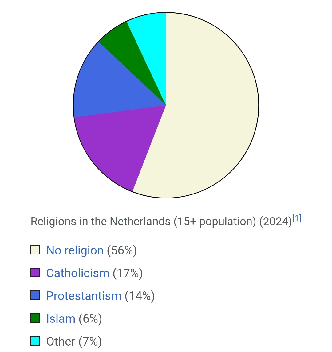 Wild the Dutch are now a Catholic nation