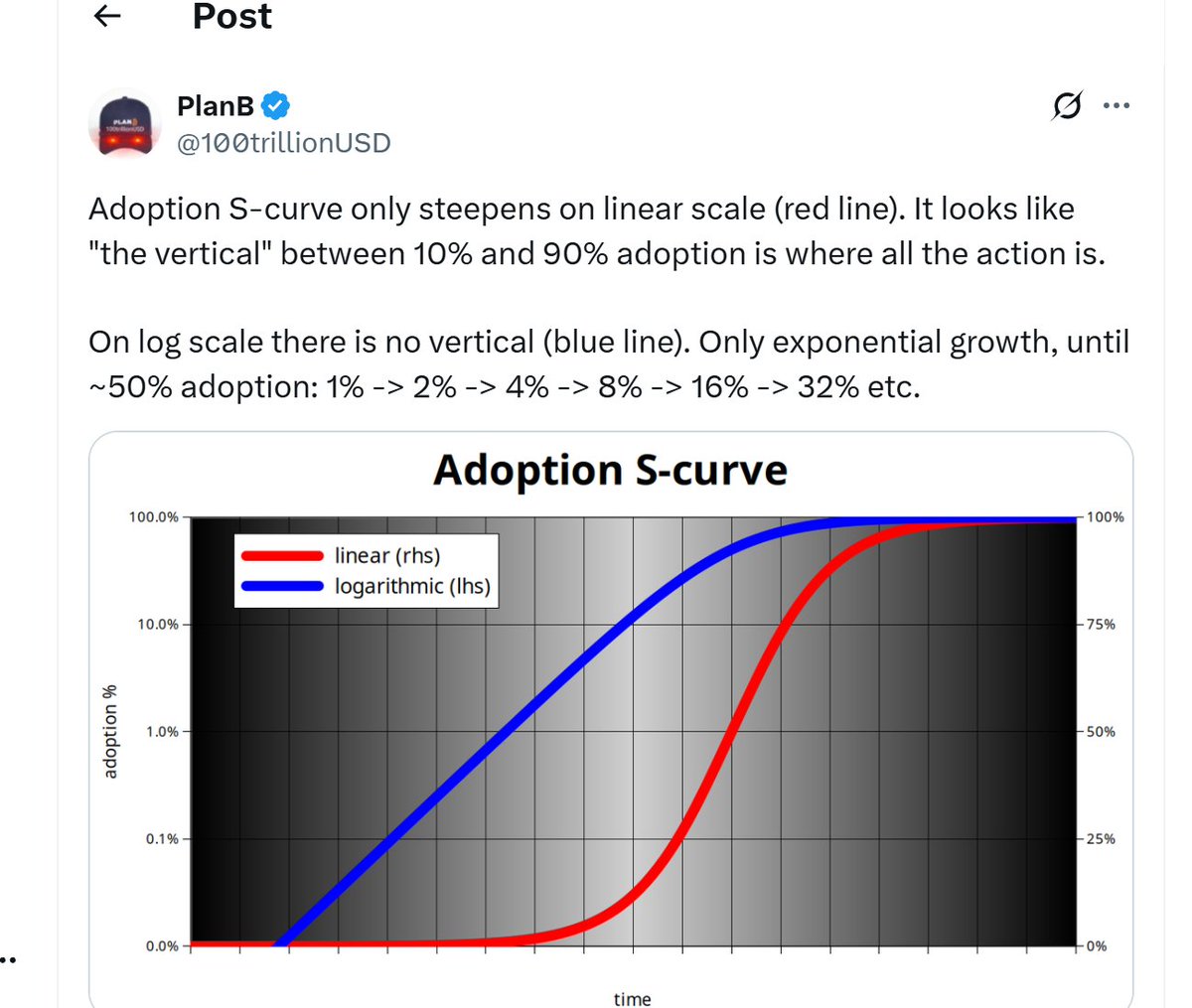 There is no S adoption curve for Bitcoin. Adoption for Bitcoin is a power  law.