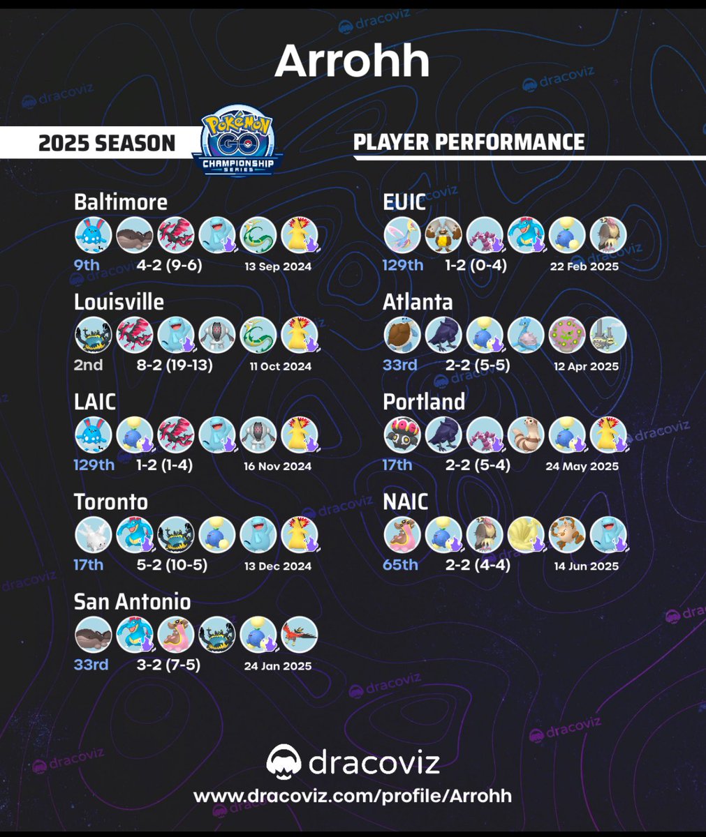 Strong start that led to a season full of feeling not good enough!
ICs were worth forgetting!
I have an amazing support system that I want to thank for helping me stay sane through the latter half of the season.
I’m looking forward to worlds to end on a potential high note!