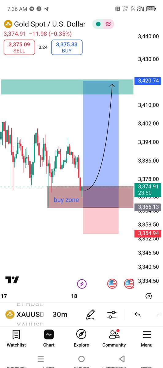 Mr_BaliFx1's tweet photo. #XauusdToday  possible

Gold target 3380/3390/3400/3420👈 https://t.co/hcNnuwcsTv