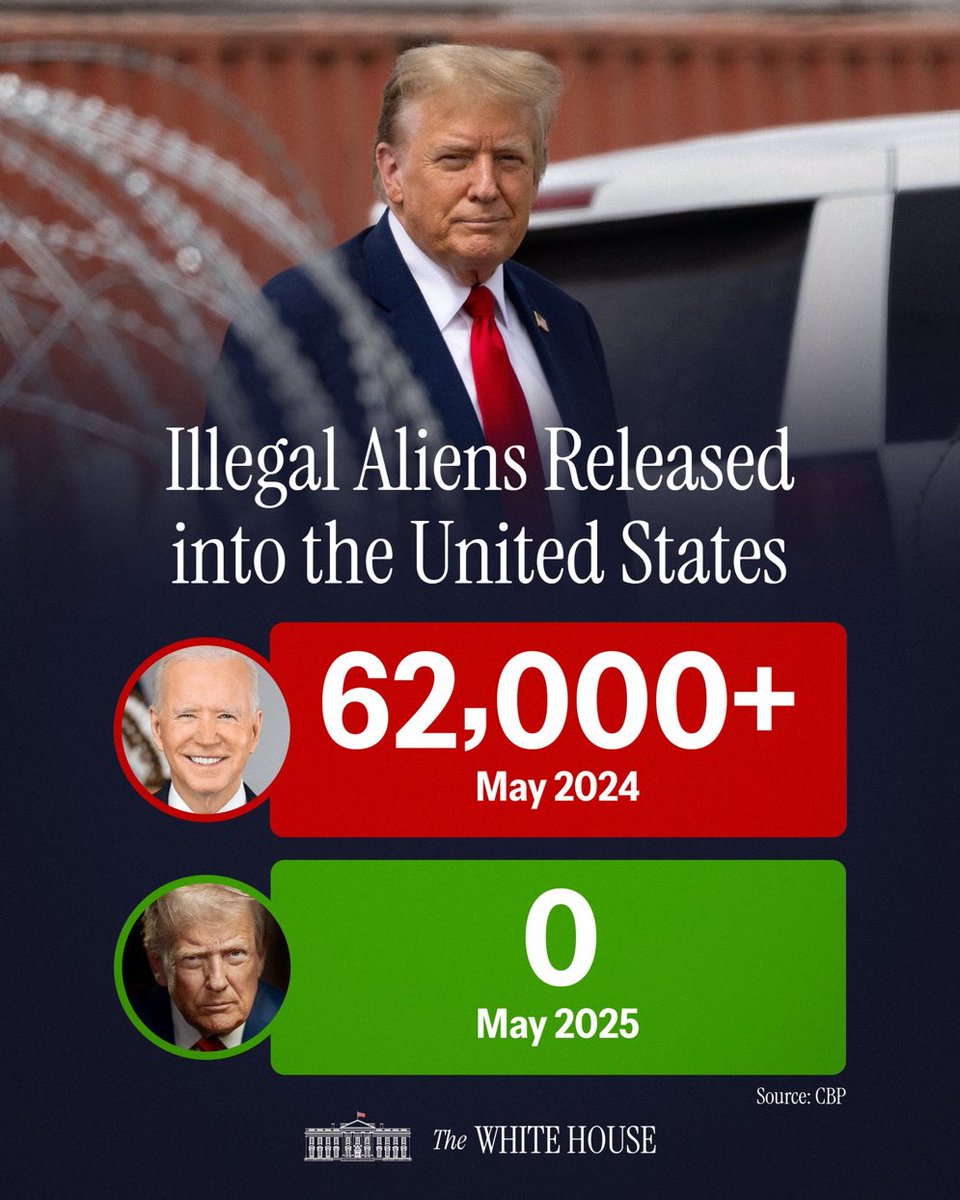 townhallcom's tweet photo. WOW—The White House reports that ZERO illegal aliens were released into the United States in May 2025. 

OUR BORDER IS SECURE! 👏🇺🇸🚨 https://t.co/mpxO64x6Nd