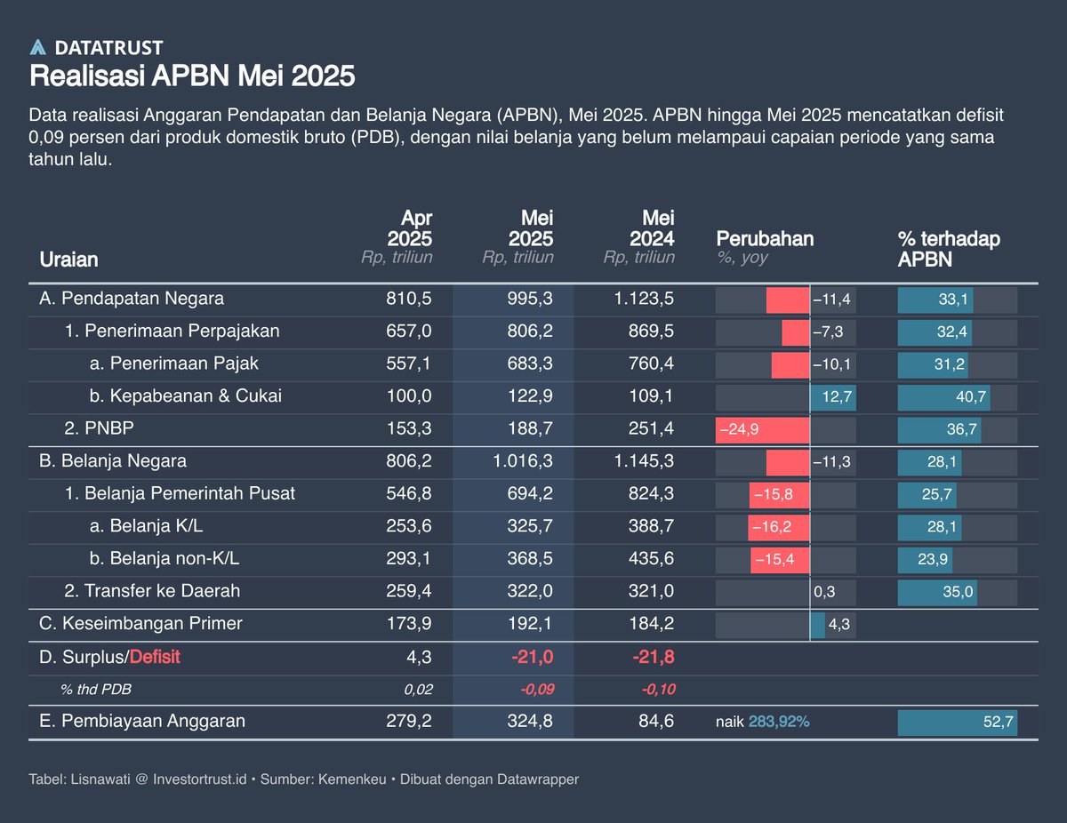 By May 2025, the government nearly quadrupled its debt issuance compared to last year, but spending remained subdued as revenue continued to decline.
