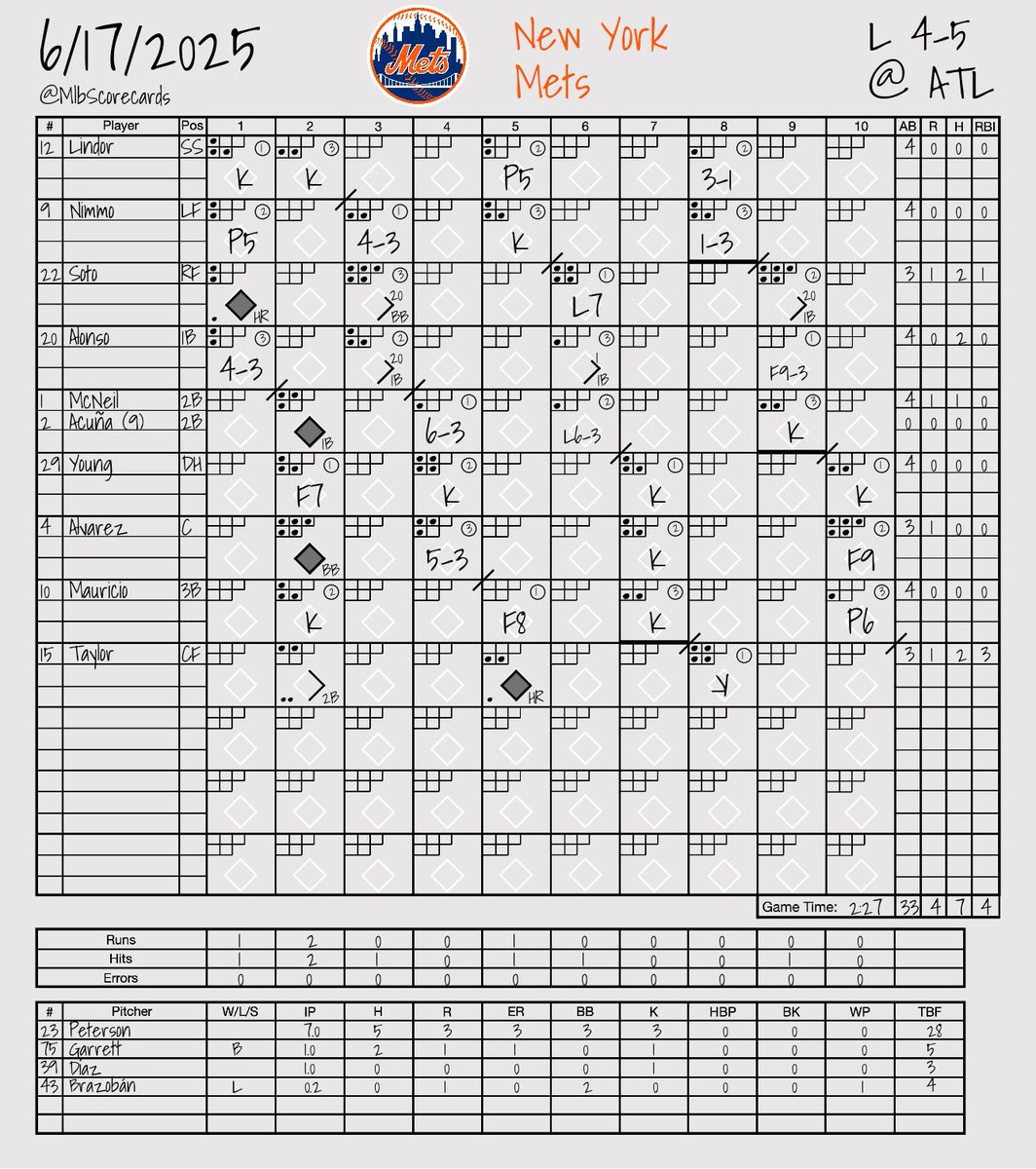 MlbScorecards's tweet image. FINAL: Mets 4, Braves 5 
 
W: Raisel Iglesias 
L: Huascar Brazobán 
 
#LGM | #ForTheA 
@Mets | @Braves