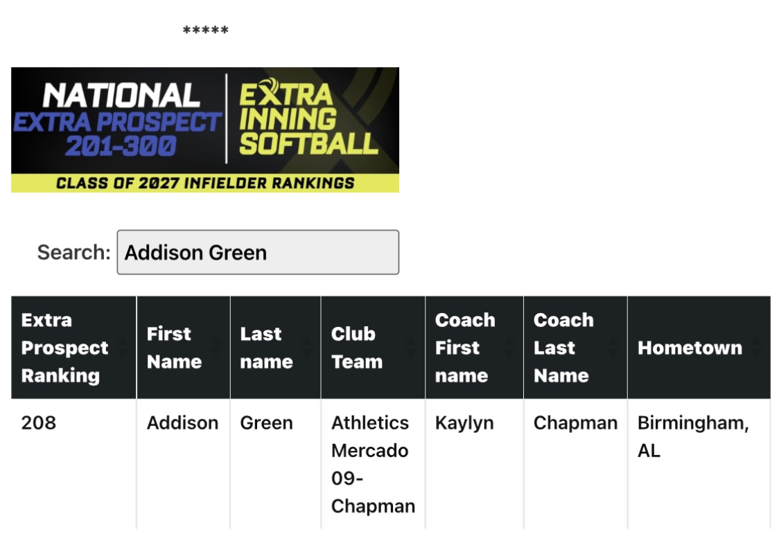agsoftball98's tweet image. I got my rankings back from @ExtraInningSB and just wanted to share. I am thankful to receive a national ranking of 208 which is close to top 50% of all prospects playing 1st, 2nd, SS and 3rd base. Fortunately, I play them ALL including catcher! Also, I am honored to receive an…