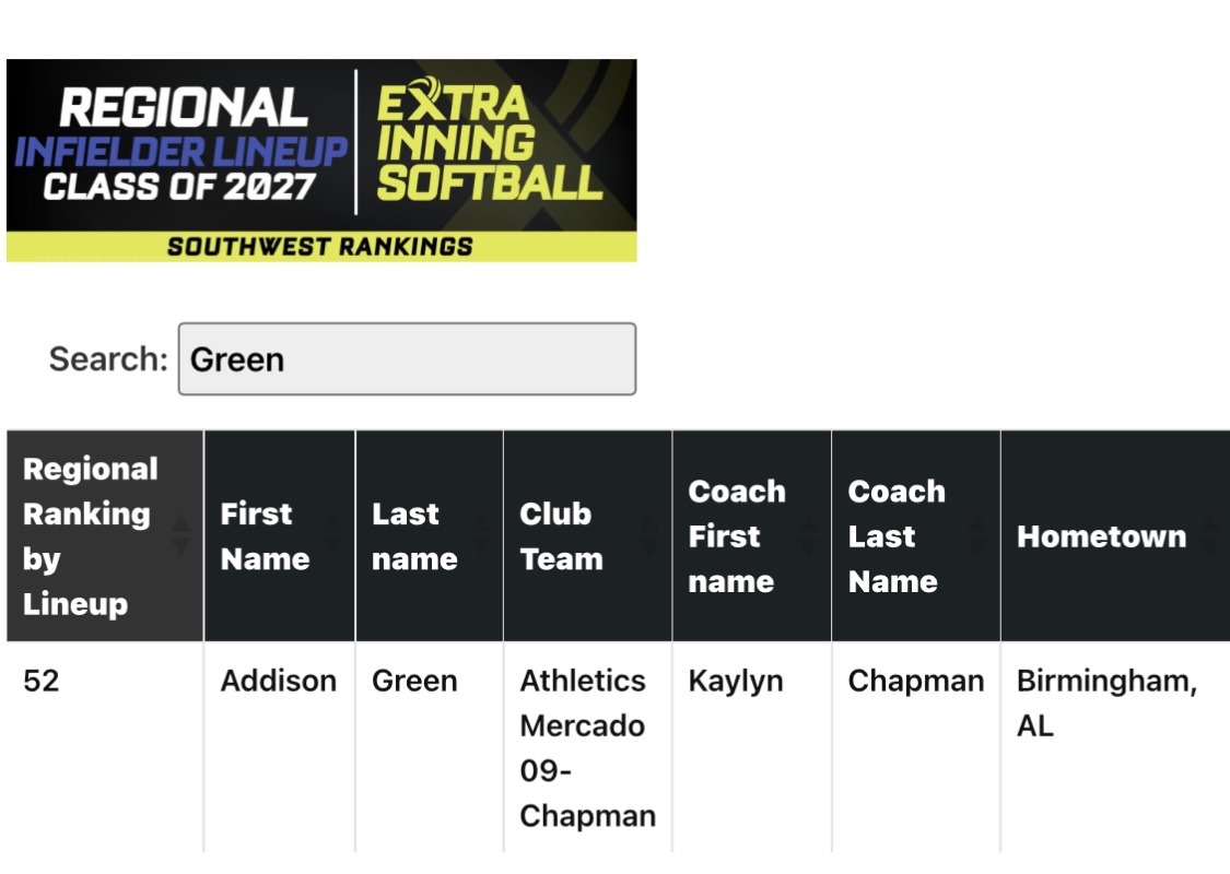 agsoftball98's tweet image. I got my rankings back from @ExtraInningSB and just wanted to share. I am thankful to receive a national ranking of 208 which is close to top 50% of all prospects playing 1st, 2nd, SS and 3rd base. Fortunately, I play them ALL including catcher! Also, I am honored to receive an…