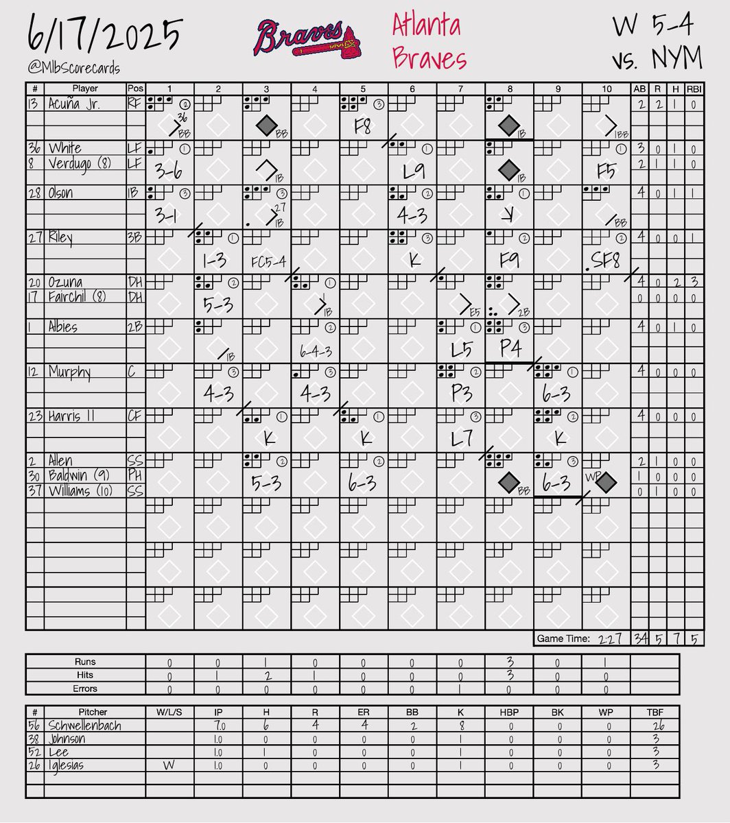 MlbScorecards's tweet image. FINAL: Mets 4, Braves 5 
 
W: Raisel Iglesias 
L: Huascar Brazobán 
 
#LGM | #ForTheA 
@Mets | @Braves