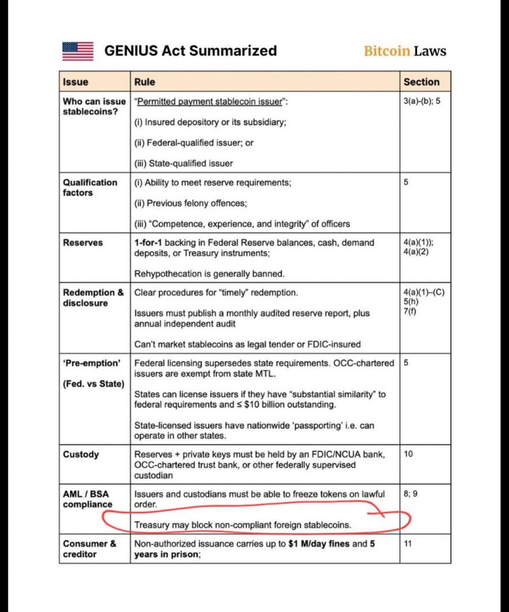 เอกสารนี้เป็นสรุปของ "GENIUS Act" (กฎหมายเกี่ยวกับ Bitcoin และสกุลเงินดิจิทัล) ซึ่งระบุกฎเกณฑ์และข้อกำหนดต่างๆ ดังนี้:

1. ผู้ที่สามารถออก stablecoin ได้: 
   - ต้องเป็น "ผู้ให้บริการ stablecoin ที่ได้รับอนุญาต" ซึ่งรวมถึง:
     - สถาบันการเงินที่รับฝากเงิน (insured depository)