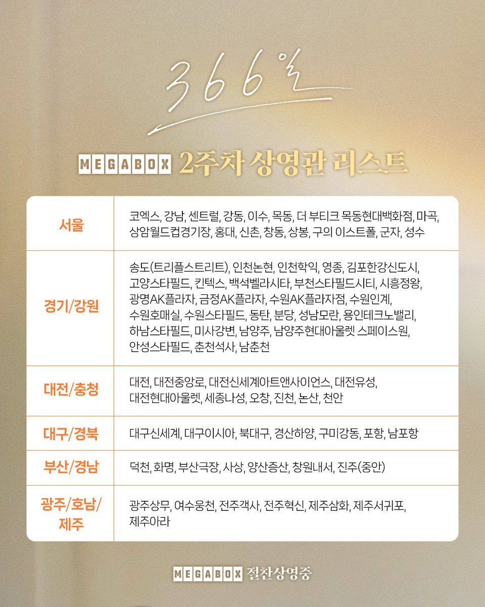 일본 박스오피스 1위에 오른
신드롬 로맨스 영화🌺🐬

&lt;366일&gt;
2주차 메가박스 상영관 안내🎵

지금 근처 메가박스 확인하고
스크린에서 만나요!

#366일 #신조타케히코 #아카소에이지
#카미시라이시모카 #나카지마유토
#로맨스 #감성로맨스 #절찬상영중