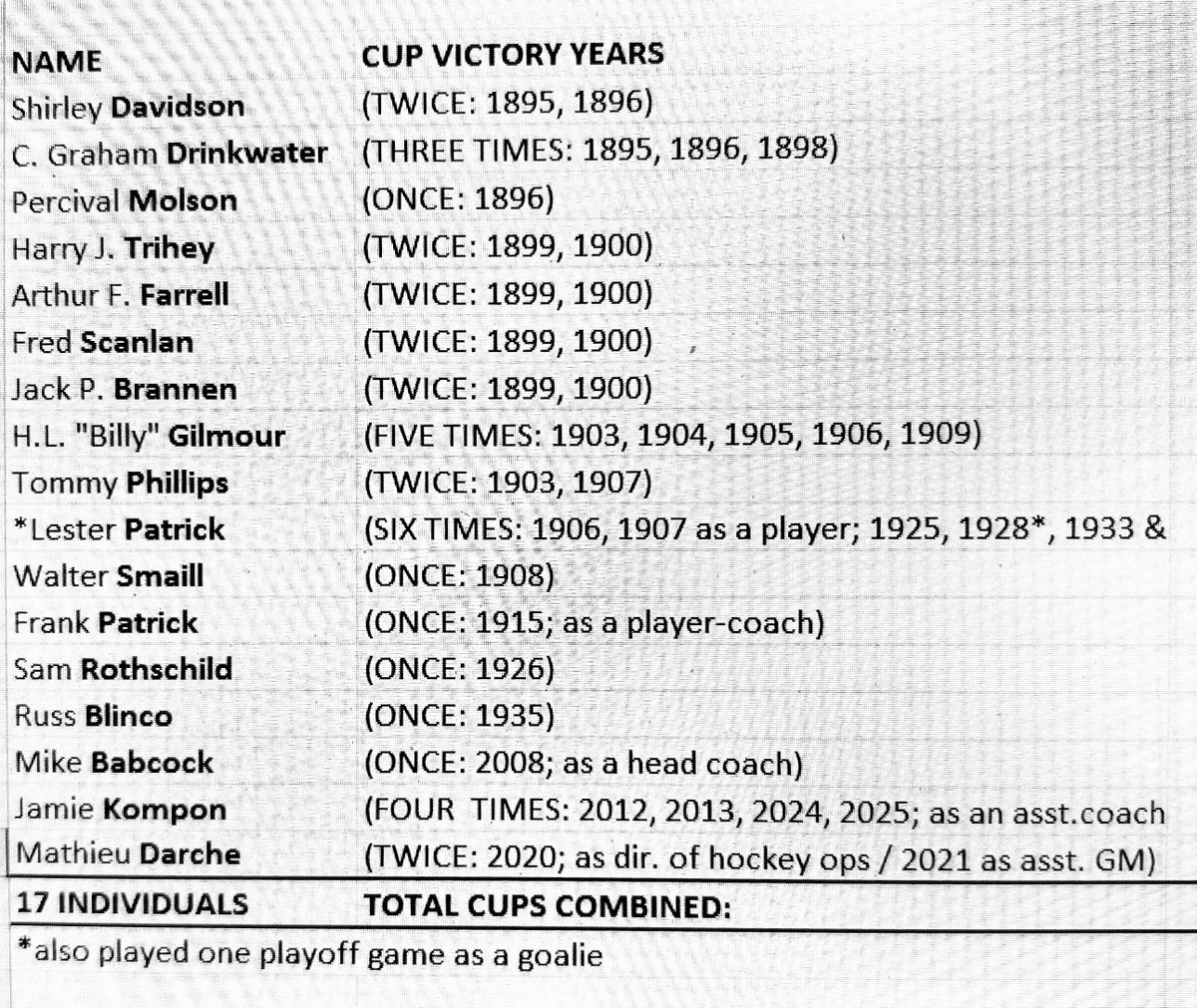 McGill Athletics (@mcgillathletics) on Twitter photo Congrats to <a href="/mcgillu/">McGill University</a> hockey grad Jamie Kompon (BEd’89) on winning the Stanley Cup for the fourth time! Seven McGillians have now won the Challice a combined 38 times.
<a href="/DavidAmber/">David Amber</a> <a href="/FriedgeHNIC/">Elliotte Friedman</a> <a href="/HockeyHallFame/">Hockey Hall of Fame</a> <a href="/CollegeHockeyHx/">College Hockey History</a> <a href="/hockeynight/">Hockey Night in Canada</a> Congrats to <a href="/mcgillu/">McGill University</a> hockey grad Jamie Kompon (BEd’89) on winning the Stanley Cup for the fourth time! Seven McGillians have now won the Challice a combined 38 times.
<a href="/DavidAmber/">David Amber</a> <a href="/FriedgeHNIC/">Elliotte Friedman</a> <a href="/HockeyHallFame/">Hockey Hall of Fame</a> <a href="/CollegeHockeyHx/">College Hockey History</a> <a href="/hockeynight/">Hockey Night in Canada</a>