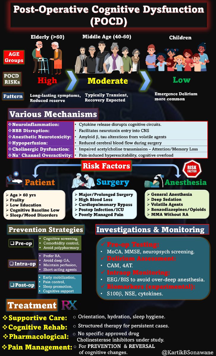 KartikBSonawane's tweet image. 🧠💭 “Mind the Fog” — Unmasking POCD Across Ages 💉🔬

#MindTheFog #POCD #BrainProtection #RegionalAnesthesia #CognitiveRecovery #PainMatters
#Neuroinflammation #SodiumChannels #ElderlyCare
#TipOfTheDay #MyRATips

Tip of the Day:

🔍 What is POCD?

• Decline in memory,…