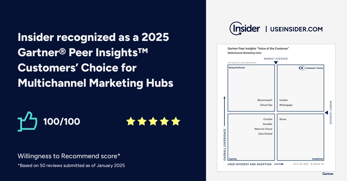 🎉 Insider is recognized as a <a href="/Gartner_inc/">Gartner</a> Peer Insights™ 2025 Customers’ Choice for Multichannel Marketing Hubs with a score of 100/100 for Willingness to Recommend Score.

Check out the news - bit.ly/3FzN1mF