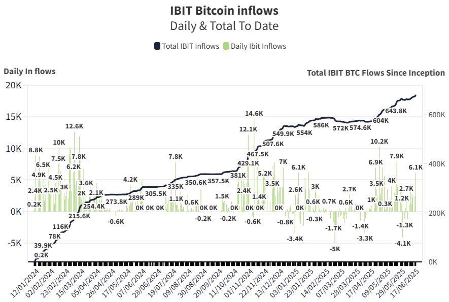 CoinwatcherNews's tweet photo. 🚨 BLACKROCK compró 6.088 BTC ayer 🤯
💸 Ya posee 680.000 BTC en total.
El gigante institucional sigue acumulando silenciosamente.
El suministro se reduce. La presión al alza crece.
#BlackRock #BTC #Bitcoin #Instituciones #CriptoMercados #CoinWatcher https://t.co/5CxVvqv4O3