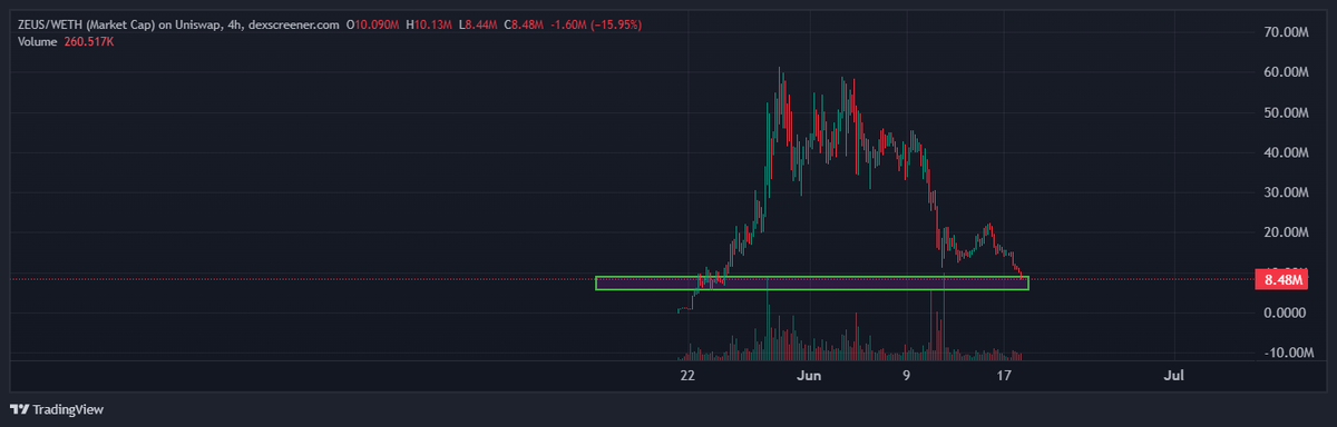 easyforshopping's tweet photo. #GEM #ETH $ZEUS - @zeusethereumOG

🚀 A project that once hit $60M ATH, inspired by PEPE’s dog – IMO one of the top-tier narratives out there! 🐸🐶

🔥 Recently listed on KuCoin, and high chances it’ll expand to other major DEXs soon.

📉 Chart looks like a clean dip — great entry, especially with ETH potentially fomo-ing back! 📈

💰 Smart money is flowing in, big buyers are loading – chart looks strong and full of momentum!

📊 Chart: https://t.co/mjF3M36pNw
🐦 Twitter: @zeusethereumOG 
💬 Community: https://t.co/9NgzFe6i2m

🛒 Buy: https://t.co/W0qGPd9El7

Will catch entry here: 6M - 8M5

Stl if the H4 closes below 5M

#DYOR #NFA