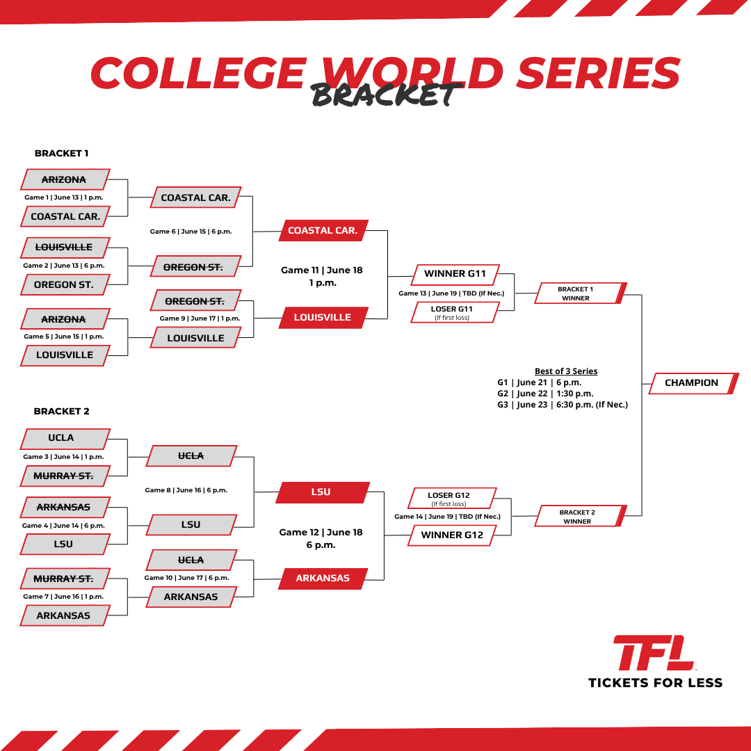 Tickets For Less (@ticketsforless) on Twitter photo ...and then there were 4!
<a href="/CoastalBaseball/">Coastal Carolina Baseball</a> vs <a href="/LouisvilleBSB/">Louisville Baseball</a>
<a href="/LSUbaseball/">LSU Baseball</a> vs <a href="/RazorbackBSB/">Arkansas Baseball</a>
#MCWS semifinals are officially set!
🎟️ticketsforless.com/ncaa-baseball-… ...and then there were 4!
<a href="/CoastalBaseball/">Coastal Carolina Baseball</a> vs <a href="/LouisvilleBSB/">Louisville Baseball</a>
<a href="/LSUbaseball/">LSU Baseball</a> vs <a href="/RazorbackBSB/">Arkansas Baseball</a>
#MCWS semifinals are officially set!
🎟️ticketsforless.com/ncaa-baseball-…