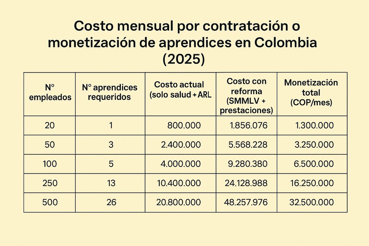 Charly_Electric's tweet image. Por si a alguien le quedan dudas, aquí el calculo que haran empresas de diferentes tamaños (ahorro de $500,000/mes por aprendiz)

Adivinen que haremos en la nuestra ahora que necesitamos bajar costos debido a la fuerte reducción de ingresos que llevamos año tras año?
#FueraPetro