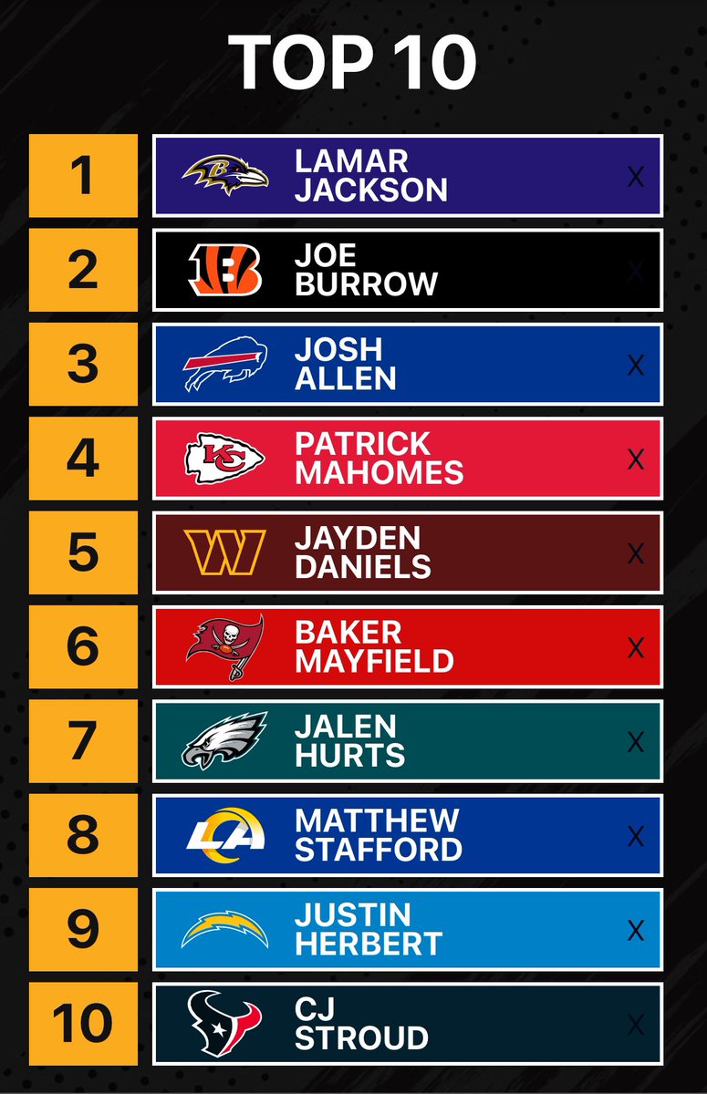 My official Top 10 Quarterbacks in the NFL heading into the 2025/26 szn