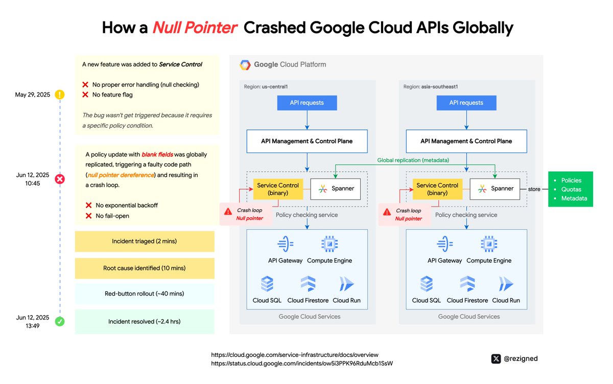 rezigned's tweet image. How a "Null Pointer" crashed Google Cloud Globally?
status.cloud.google.com/incidents/ow5i…
#GoogleCloud #incident #nullpointer