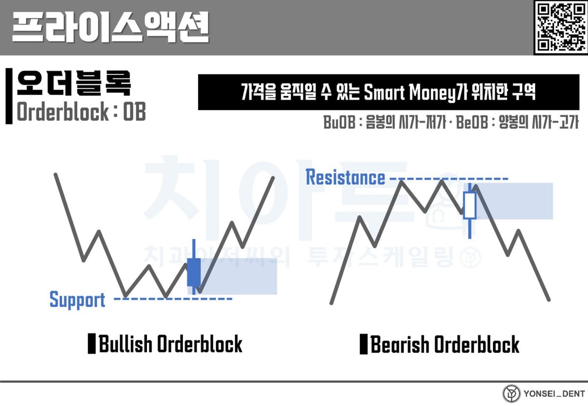 Yonsei_dent's tweet image. #BacktotheBasic #교육자료 #리마인드

🔗 링크: [Price Action] 오더블록, 더 이상 헷갈리지 마세요!

naver.me/GaTzrwDB
▲ 교육자료 일주일 간 무료 공개 중

1. Orderblock(OB)이란?
오더블록은 단순 ‘매물대’가 아닌,
Smart Money의 진입 흔적이 남은 가격 구간입니다.
상승·하락 직전…