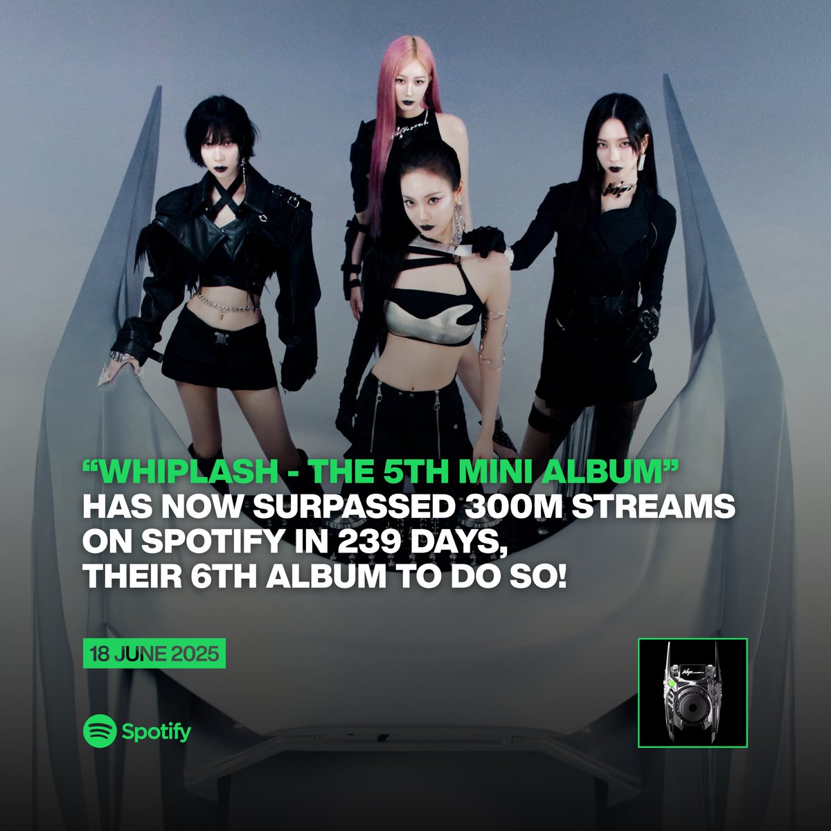 “Whiplash - The 5th Mini Album” by aespa has now surpassed 300 MILLION (300,319,788) streams on Spotify in 239 days!

It’s their 6th album to achieve this milestone.

#The5thMiniAlbum #Whiplash
#aespa #에스파 <a href="/aespa_official/">aespa</a>
