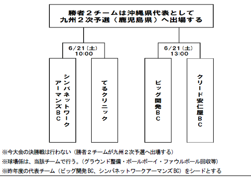 【第49回全日本クラブ野球選手権　1次予選】
今週末より、中九州を除く九州各地区で行われます。入場無料ですのでぜひ会場にお越しください！

■福岡地区
🗓️6/21(土)、22日(日) ※予備日28,29日
🏟️北九州市民球場
🧢7チーム(2チームが九州地区予選へ)
▽一球速報
baseball.omyutech.com/CupHomePageTou…