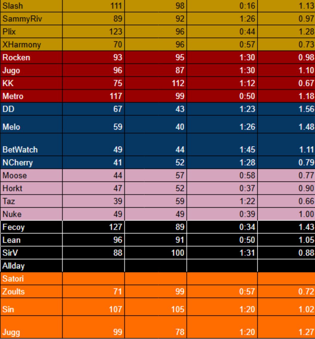 SplashZone x StudFam league Day 2 🌊 

Thank yall for the support!

Match day 2 was insane

MVP of the day goes to <a href="/Ddirectt_/">DD 💫</a> with a 1.56 KD in a 3-0 ass whopping of team Taz

Banga of the day goes to <a href="/KlNGKID/">Kenyion</a> with a 0.66 KD in reverse sweep breakdown

Match day 3 Thursday at 6