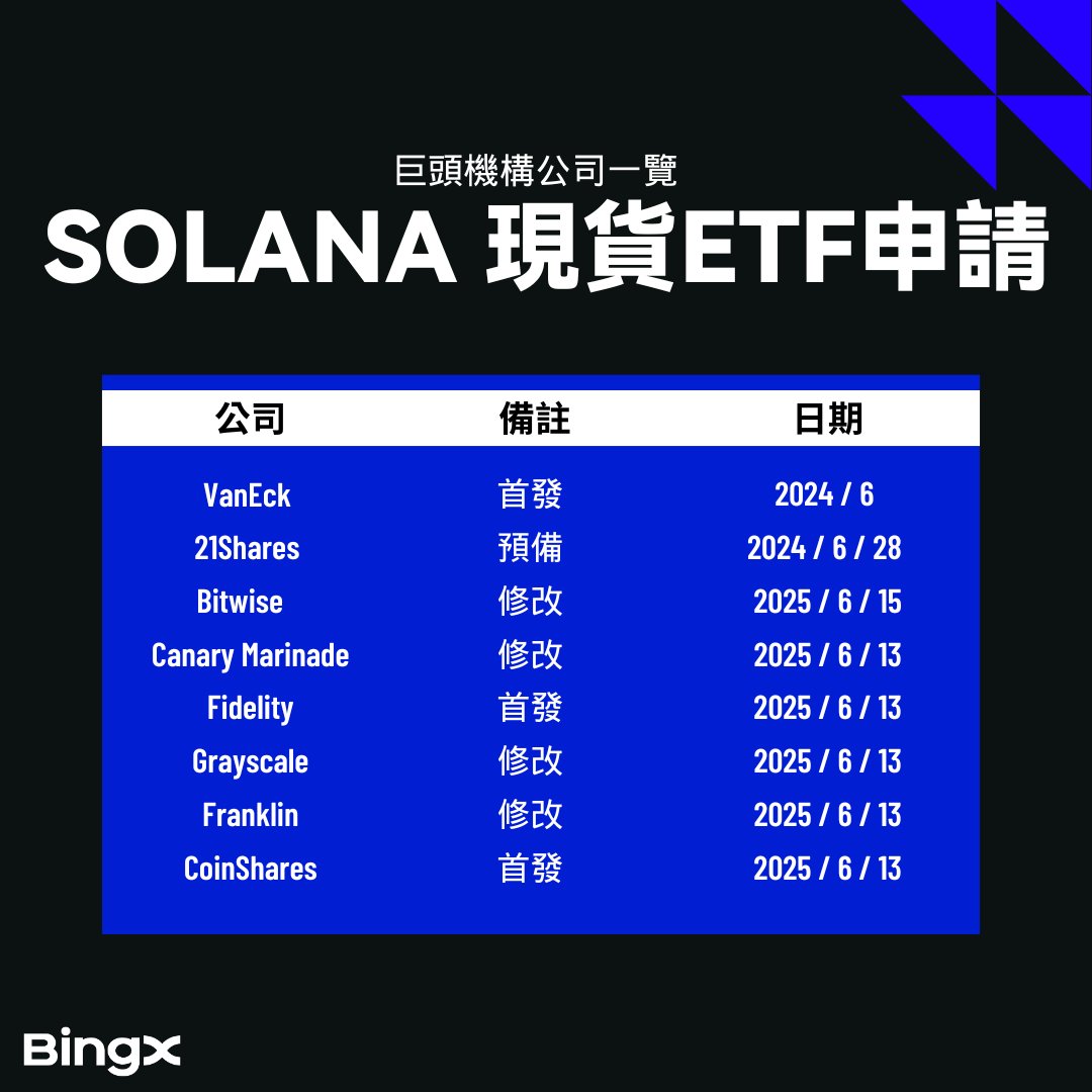 GM⏰ 來給大家科普一下！
你認為下一個現貨ETF申請Solana會成功通過嗎？
以上圖示是各家金融機構對於 #Solana 現貨ETF的概要