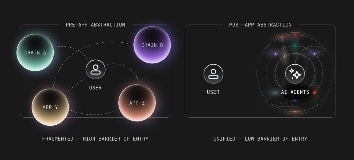 Newton protocol aims to abstract away all apps and create a unified platform to simplify our onchain experience.

We will have an era where all onchain actions is fully driven by Intent.

<a href="/MagicNewton/">Newton</a> is about to unleash Agentic Finance