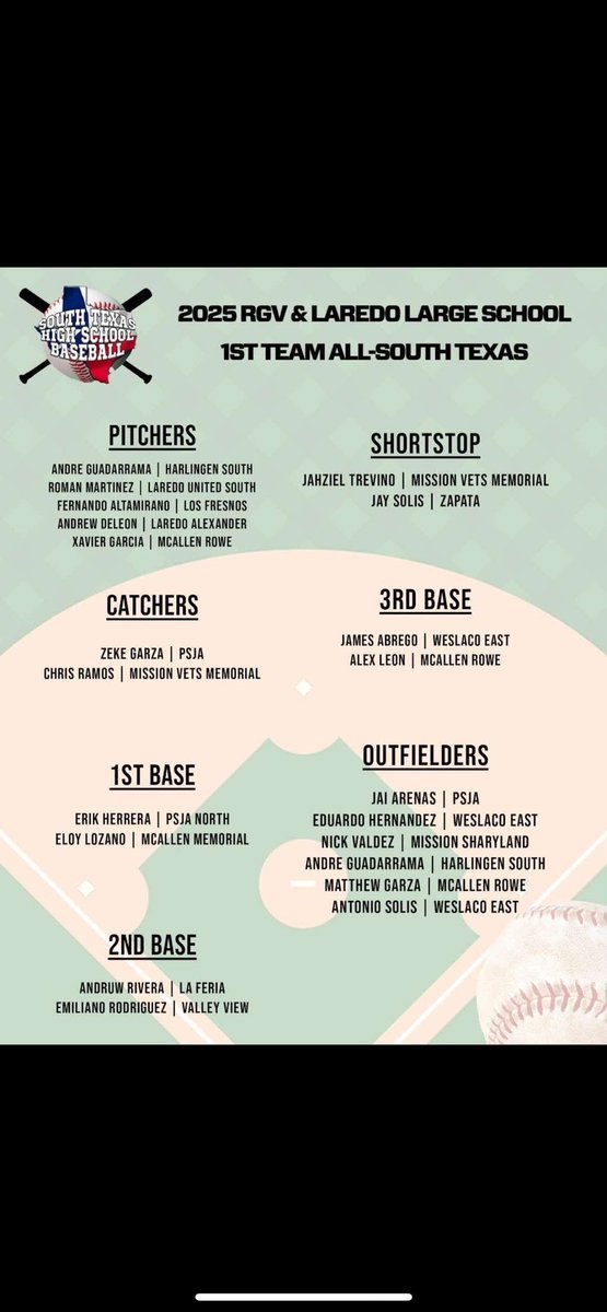 Thank you <a href="/SouthTexasHigh1/">South Texas High School Baseball</a> !!! Honored to be on this list! <a href="/PsjaBaseball/">PSJA BEAR BASEBALL</a>
<a href="/Mike_Biel/">Mikey Bielamowicz</a> <a href="/RyanBenitez34/">Ryan Benitez</a>