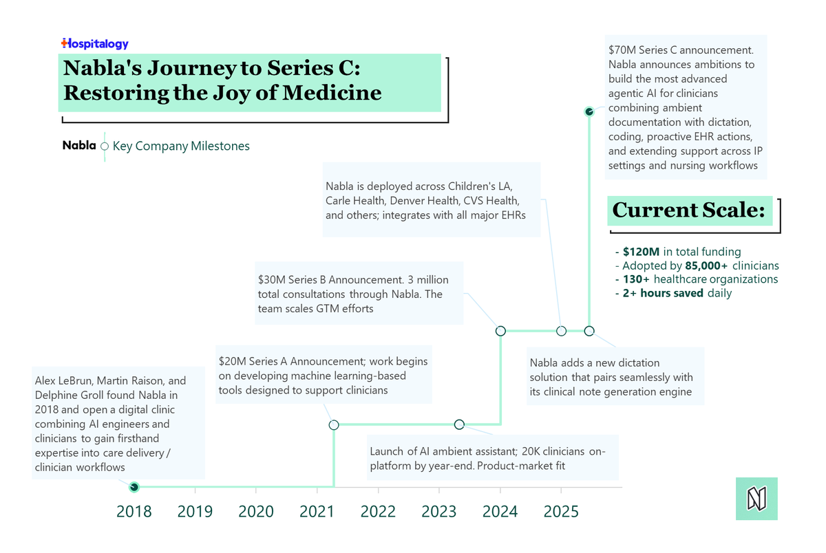 B_Madden4's tweet image. Nabla, an AI scribe player, announced a huge $70M Series C today!
Since launching in 2018, Nabla has:
• Raised a total of $120M
• Been adopted by 85,000+ clinicians at 130+ healthcare organizations
• Saved clinicians an average of 2 hours daily