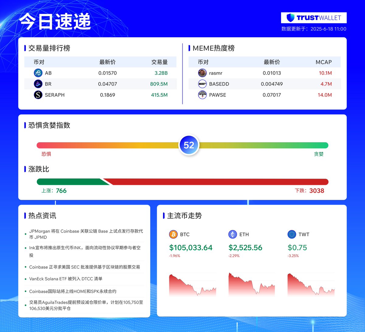 📰 Trust Wallet热点速递｜6月18日（周三）

📈 交易榜TOP3： $AB | $BR | $SERAPH
🔥 MEME热度榜TOP3： $rasmr | $BASEDD | $PAWSE

今日热点速递：
1️⃣ JPMorgan 将在 Coinbase 关联公链 Base 上试点发行存款代币 JPMD
2️⃣ Ink宣布将推出原生代币INK，面向流动性协议早期参与者空投
3️⃣ Coinbase