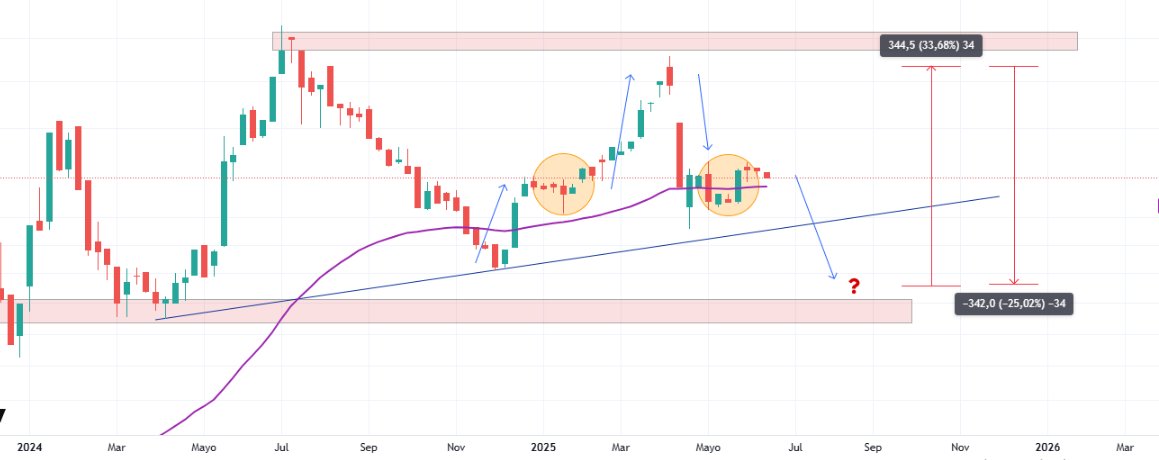 TenkanTrading's tweet photo. #EstudiandoConTenkan 

Rangos laterales:

Cuando tenes un rango lateral lo lógico es encontrar esas zonas de valor (warda nara y romina buena espina), en donde los precios testean para cambiar la tendencia.

Este chart es anecdótico de que es, la idea es pensar que tenemos como movimientos previos y que podría estar pasando ahora. 

Si el precio va a la zona baja a testear la zona de valor, deberíamos ver que no vulnere la zona para ahí si avanzar nuevamente al alza.

Marco una linea de tendencia interna del movimiento por si el precio frena en esa linea (corrección trunca).

Si queres aprender a operar o ser cliente asesorado contactanos en nuestros links de nuestro perfil.

Cuiden la comitente 🦅